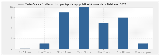 Répartition par âge de la population féminine de La Baleine en 2007